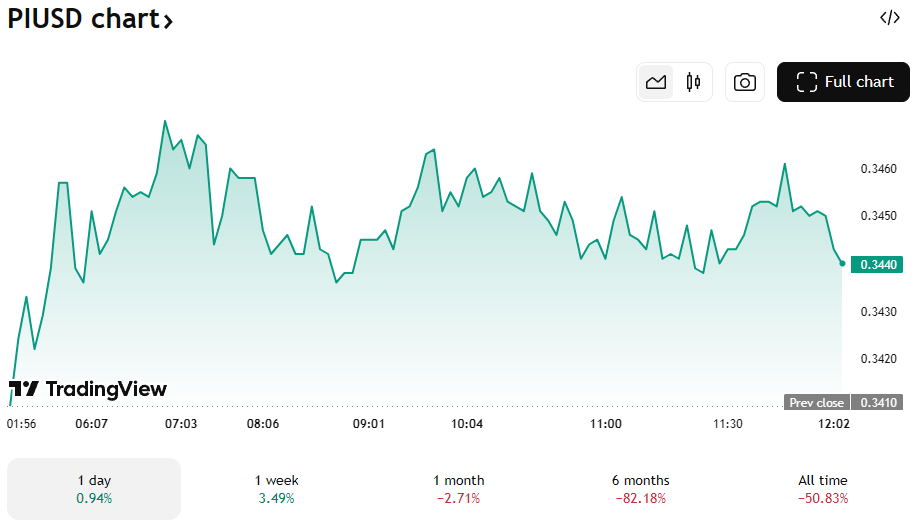 De Pi Coin koers van de afgelopen 24 uur. Bron: TradingView