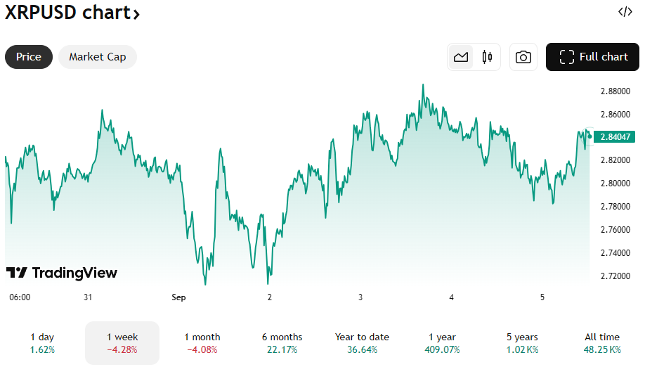 De XRP koers van de afgelopen 7 dagen. Bron: TradingView