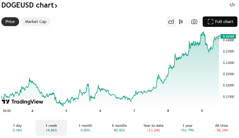 De Dogecoin koers van de afgelopen week. Bron: TradingView