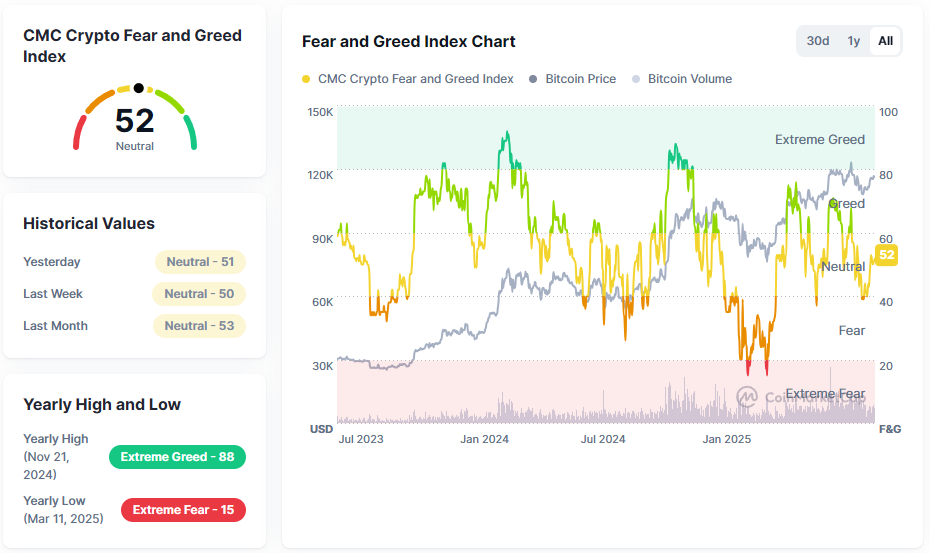 De huidige stand van de CMC Crypto Fear & Greed Index. Bron: CoinMarketCap