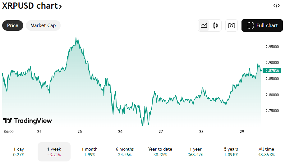 De XRP koers van de afgelopen 7 dagen. Bron: TradingView