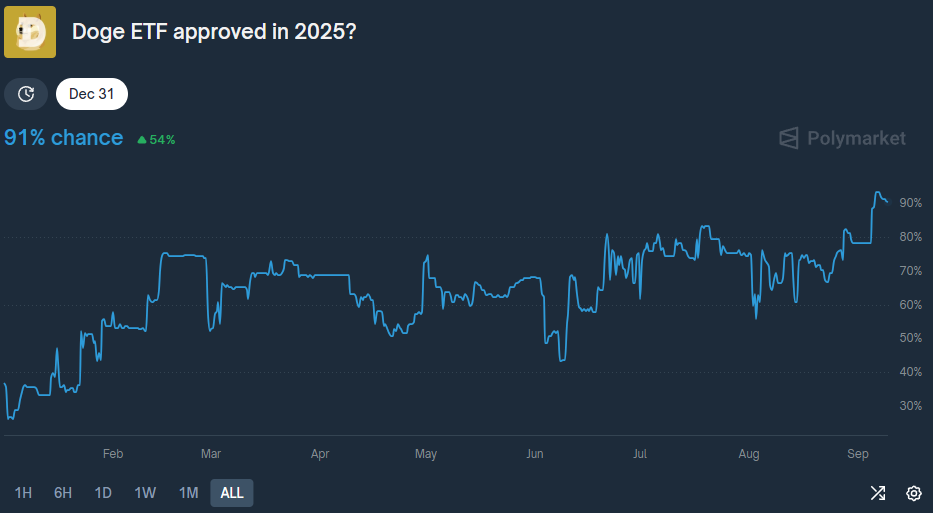 Verwachtingen over een Dogecoin ETF in 2025. Bron: Polymarket