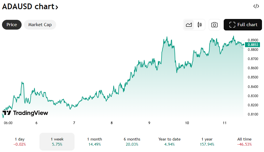 De Cardano koers van de afgelopen 7 dagen. Bron: TradingView