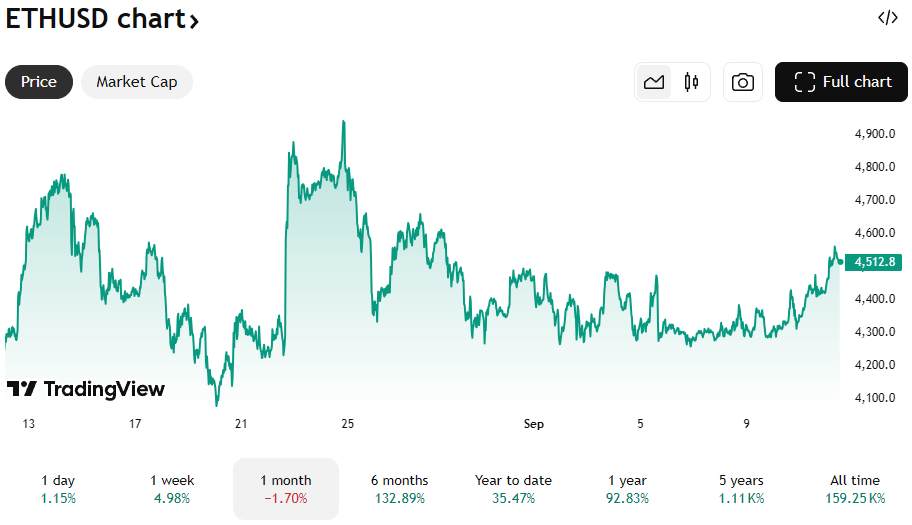 De Ethereum koers van de afgelopen maand. Bron: TradingView