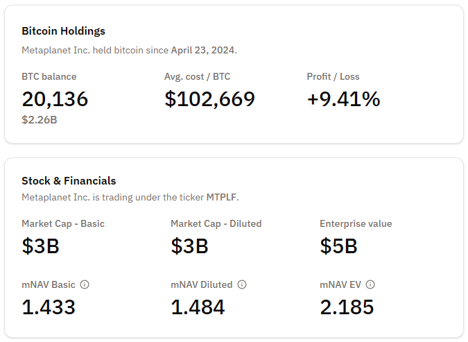 De Bitcoin Holdings en Stocks van Metaplanet. Bron: Bitcointreasuries