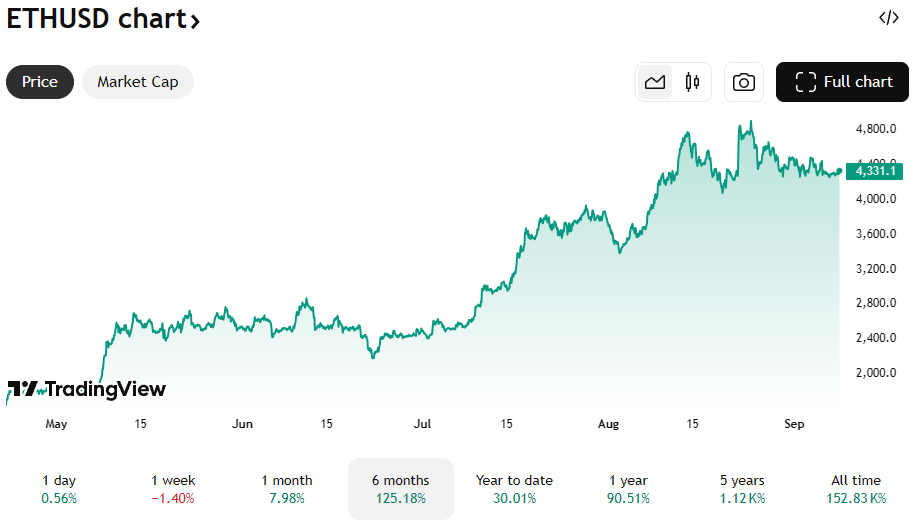 De Ethereum koers van de afgelopen 6 maanden. Bron: TradingView