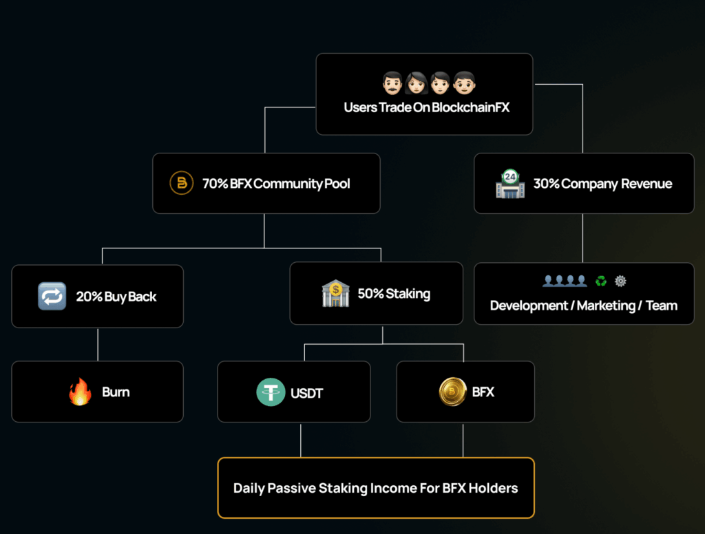Hoe werkt het bij BlockchainFX