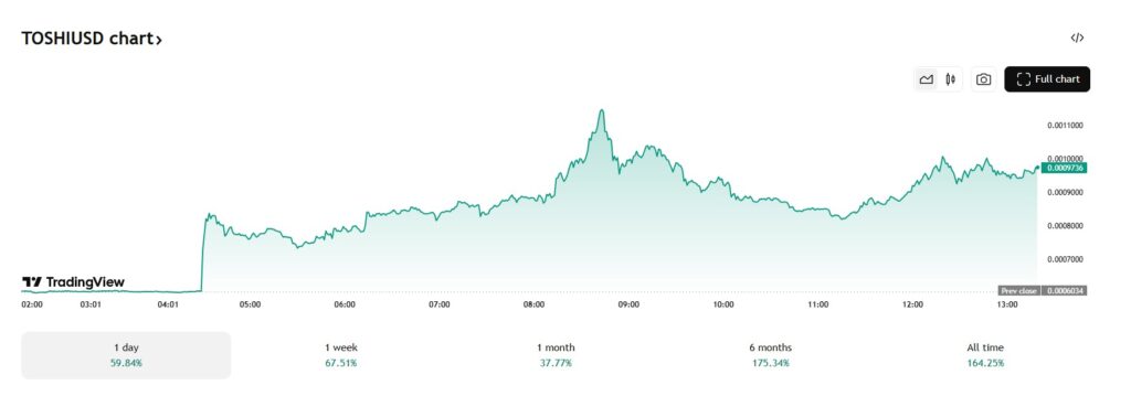 toshi groeit in een klap met 60%