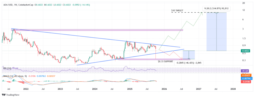 ADA/USD 1W Price Chart Source: TradingView