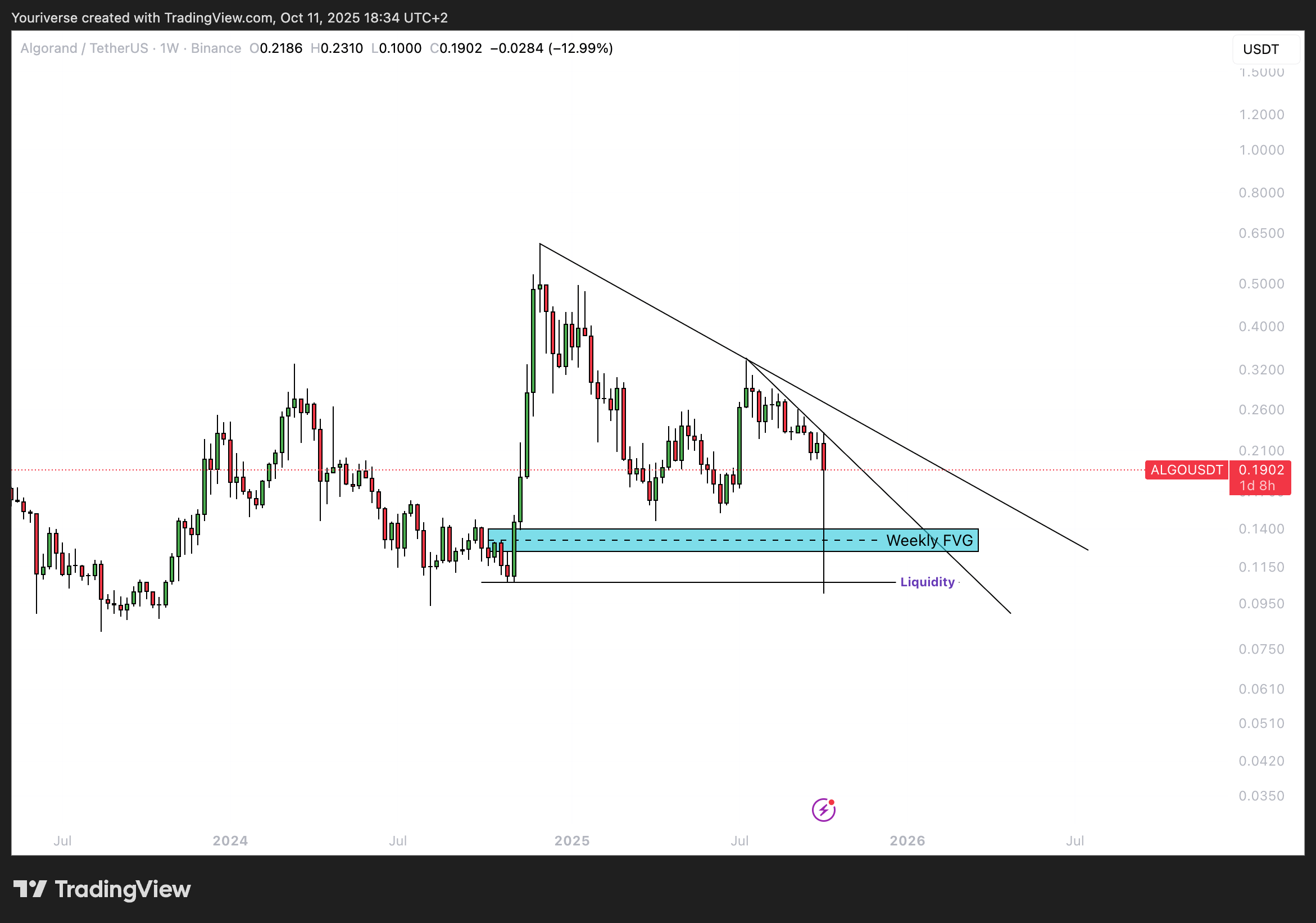 ALGO analyse - Wat kunnen we verwachten na de enorme daling?