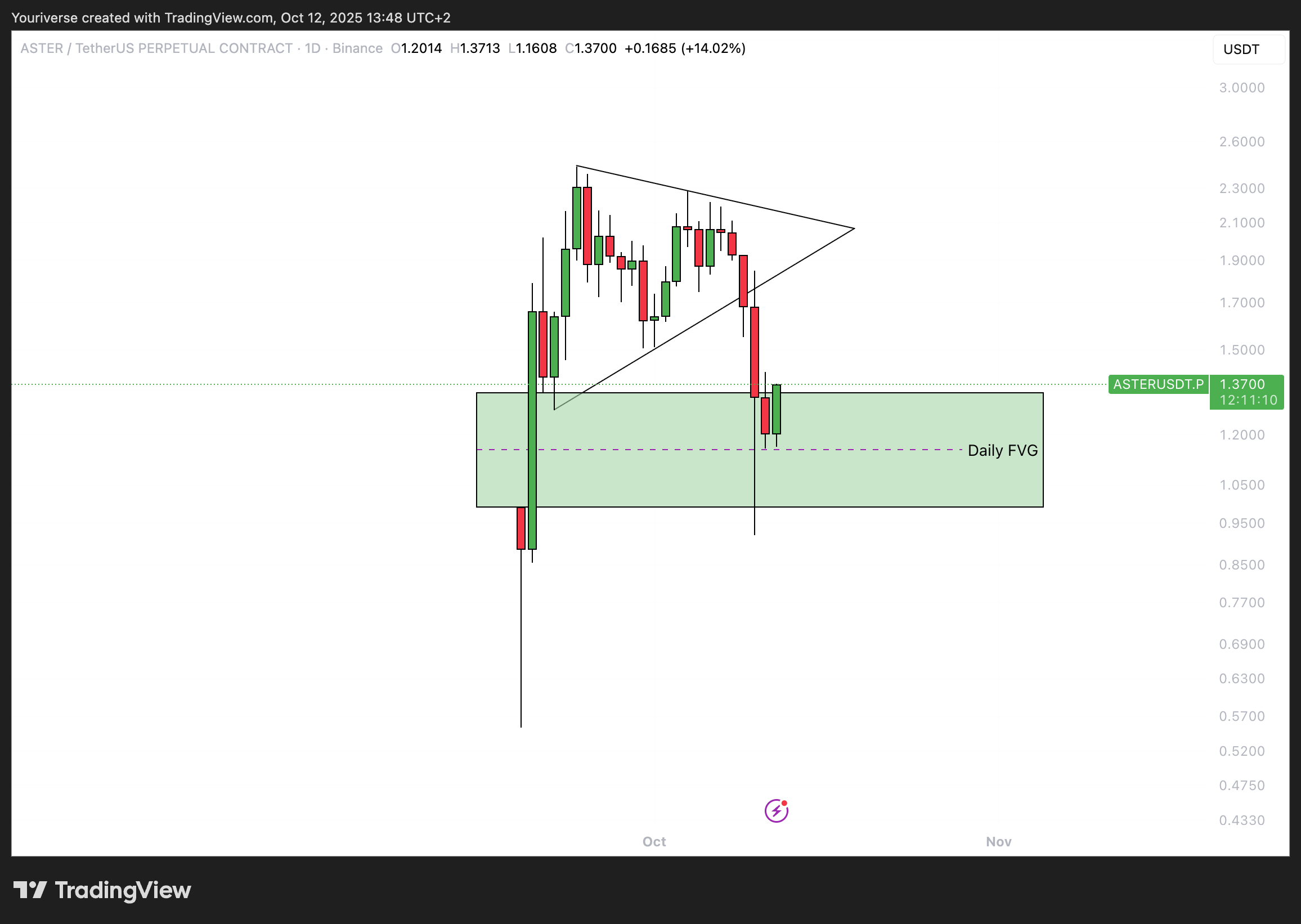 Aster analyse - Heeft Aster een bodem gevonden?