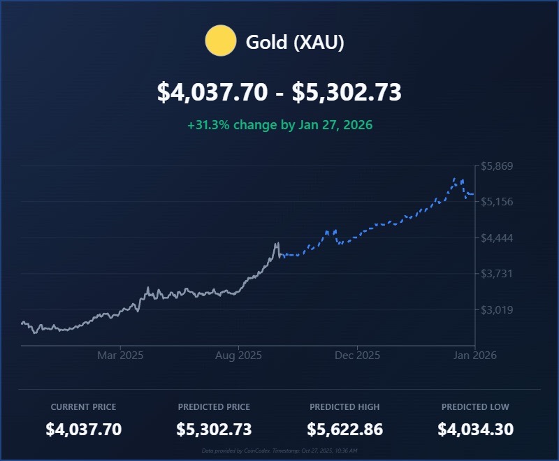 According to CoinCodex projections, the price of gold could rise from around $4,038 to $5,302 by January 2026, marking a potential 31.3% increase. Large