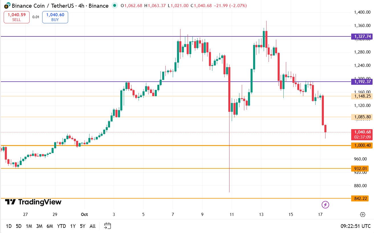 BNB analyse 17-10-2025