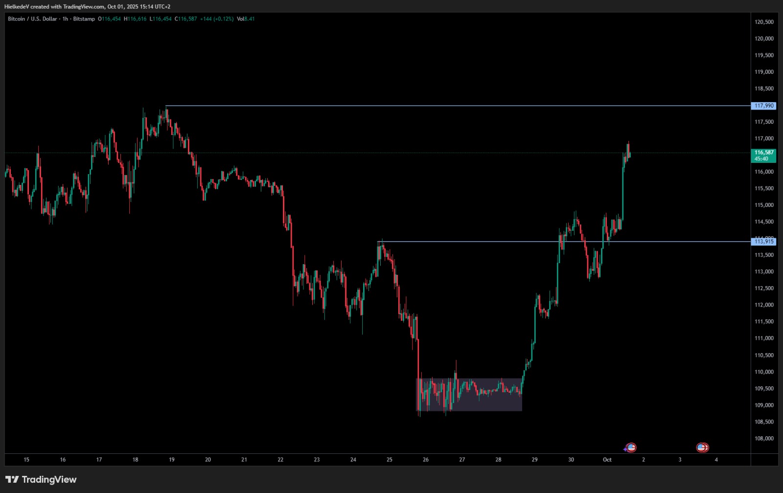 BTC/USD - Bron : TradingView