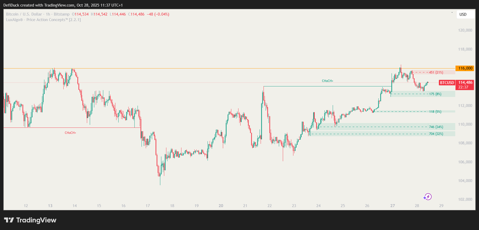 BTCUSD 28-10-2025