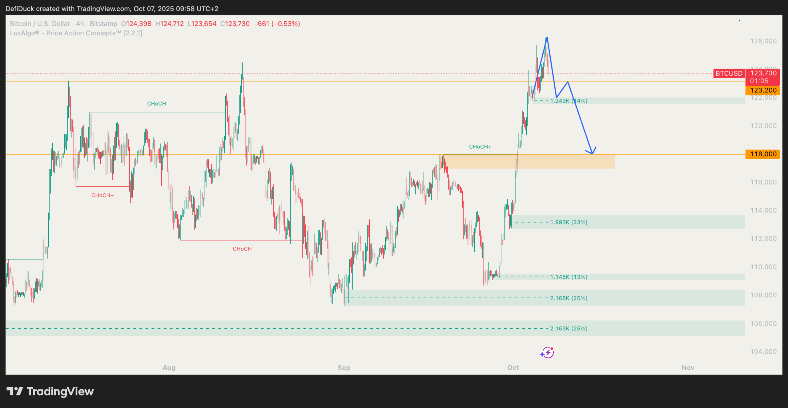 BTCUSD 4h 07-10-2025