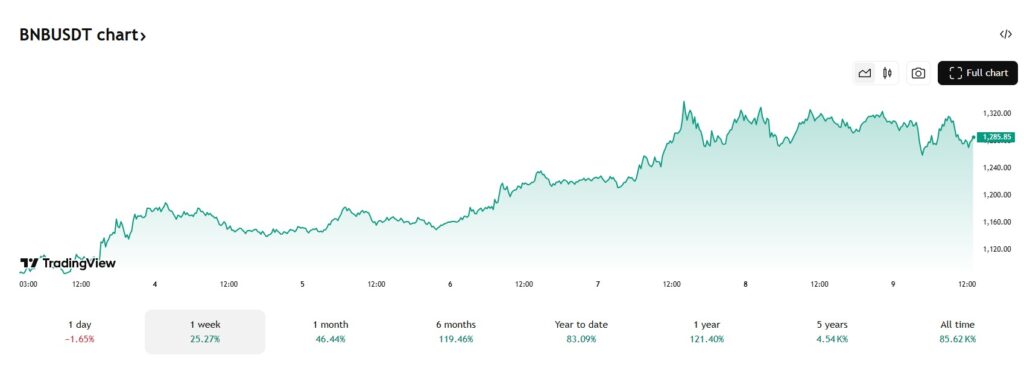 Binance coin steeg deze week met 25%
