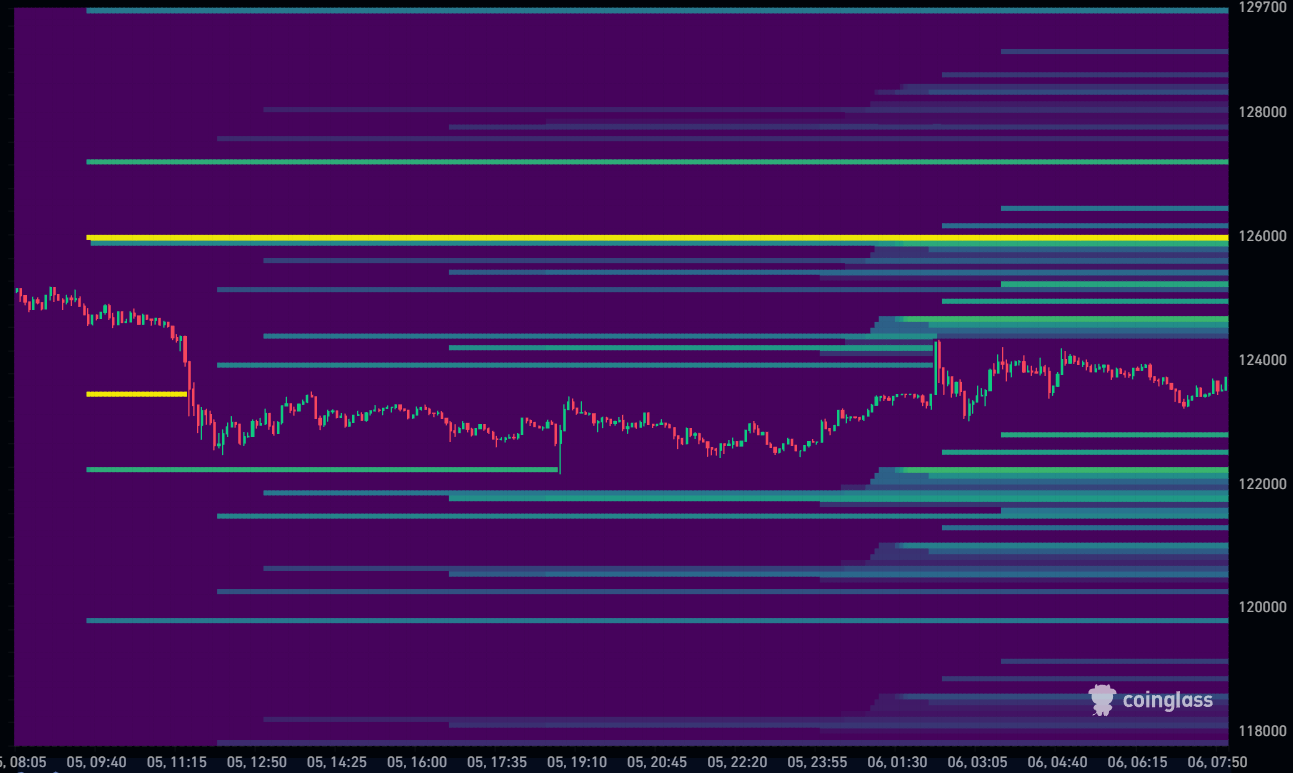 Bitcoin Liquidation Heatmap 06-10-2025