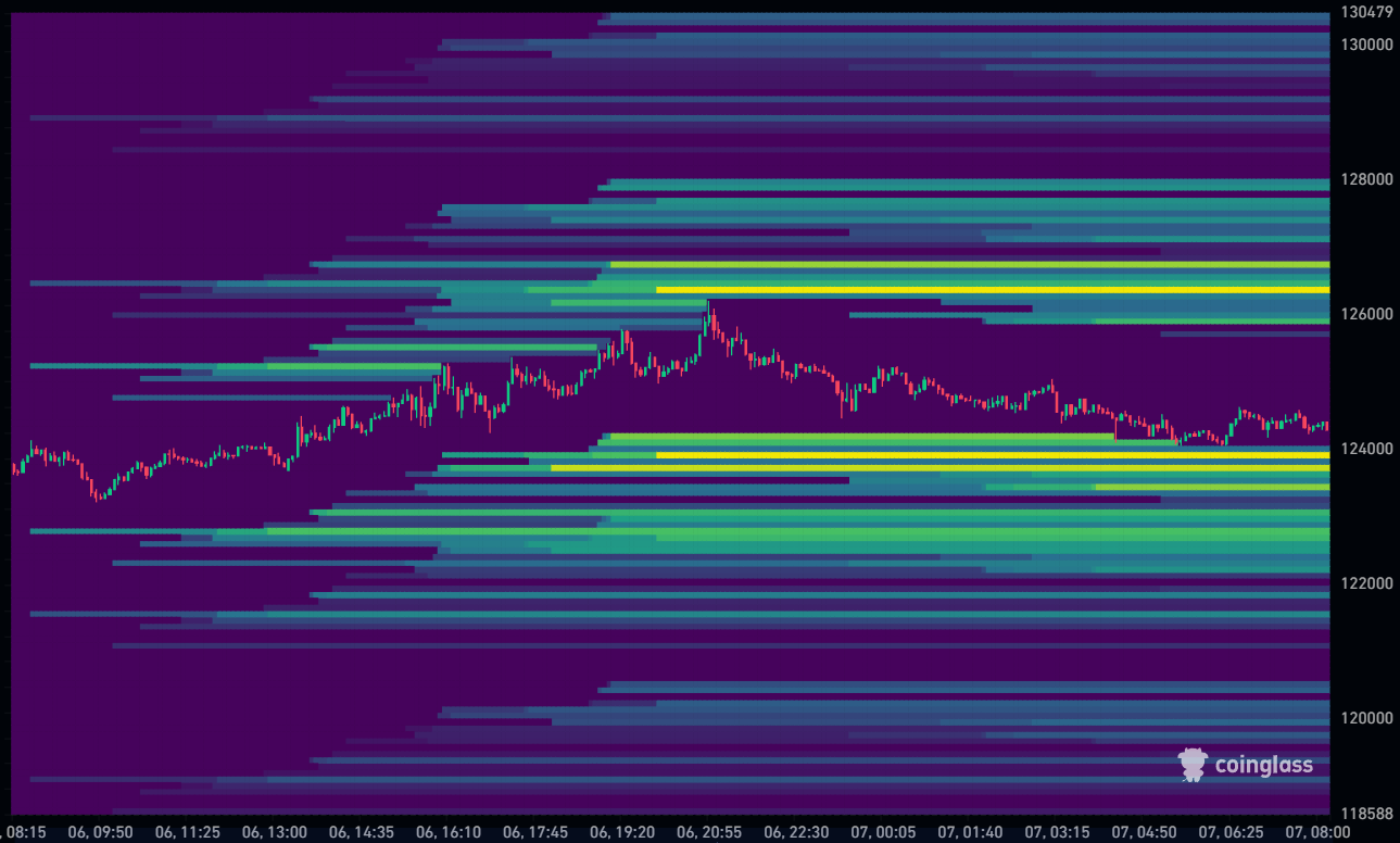 Bitcoin Liquidation Heatmap 07-10-2025