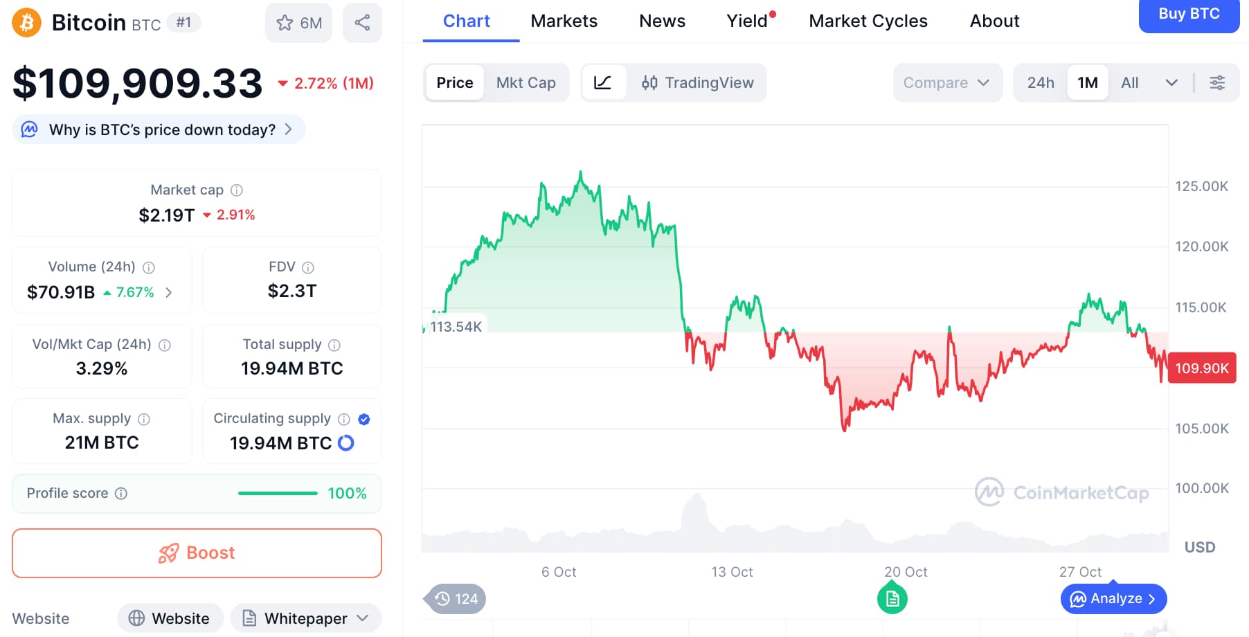 Bitcoin koers, CoinMarketCap