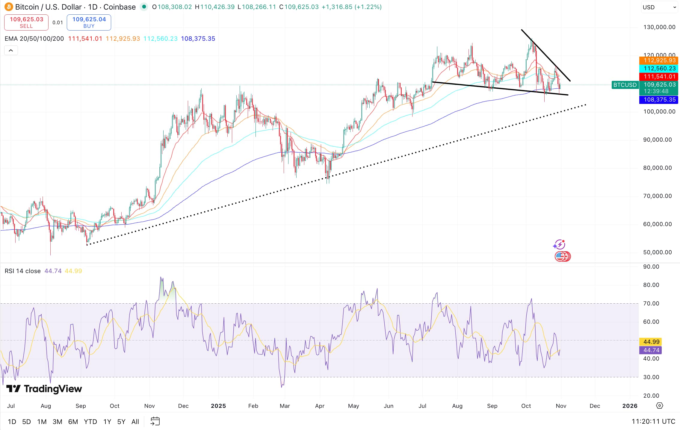 Crypto Crash: Signalen Duiden Op Diepere Daling Na Sell-Offs