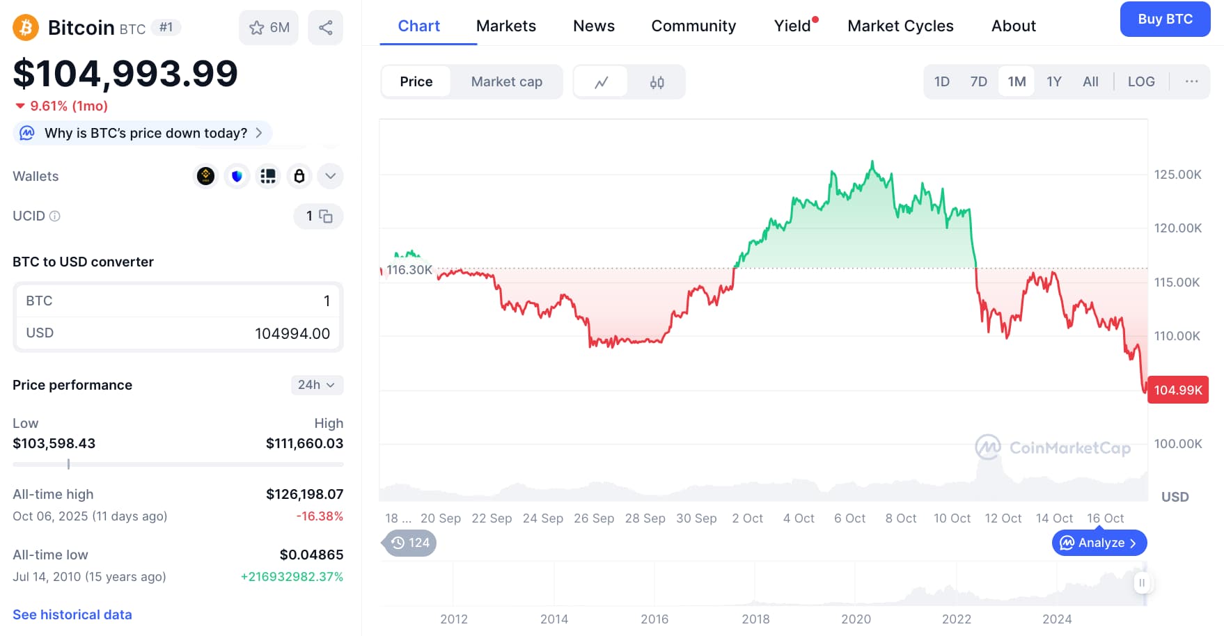 Bitcoin koers, bron CoinMarketCap
