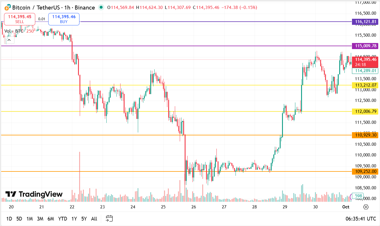Bitcoin koers vandaag technische analyse 01-10-2025