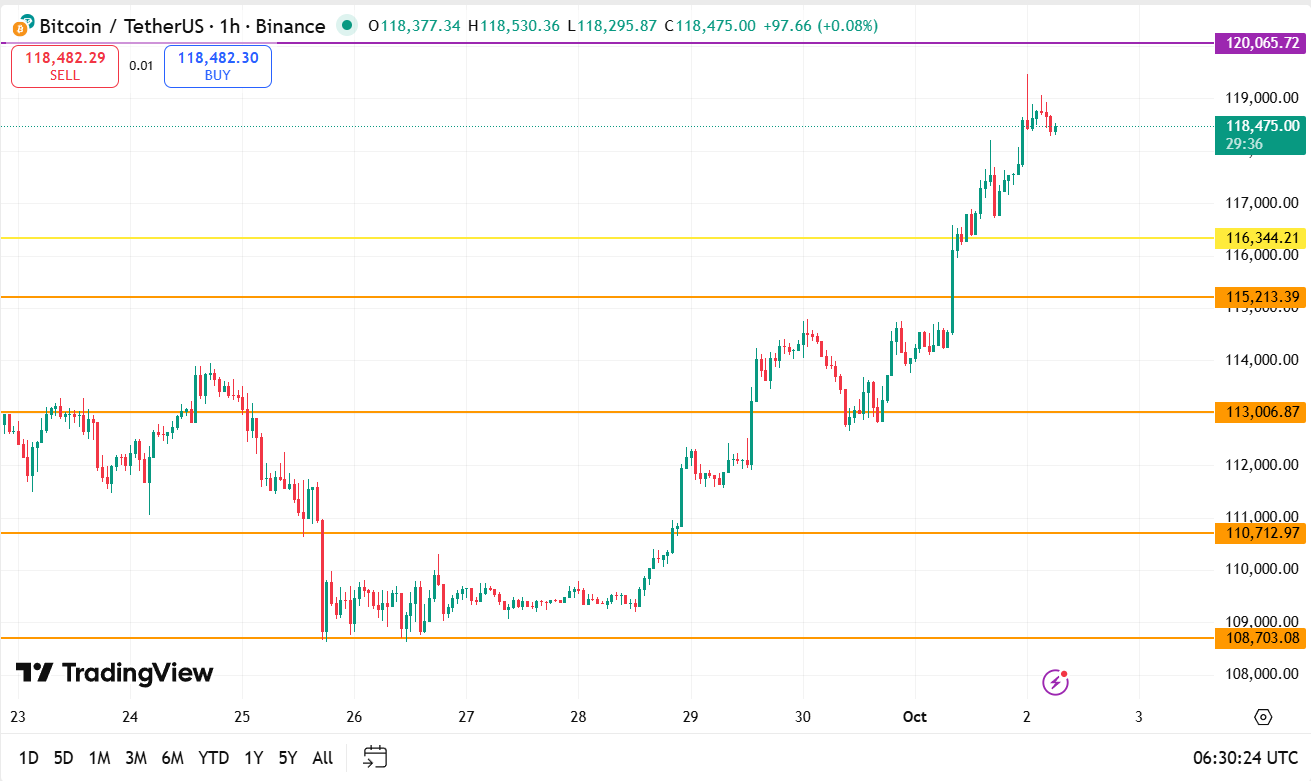 Bitcoin koers vandaag technische analyse 02-10-2025