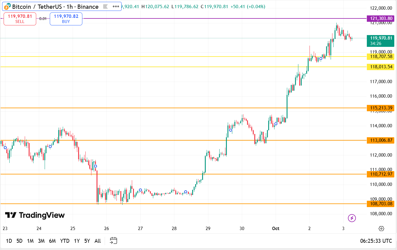 Bitcoin koers vandaag technische analyse 03-10-2025