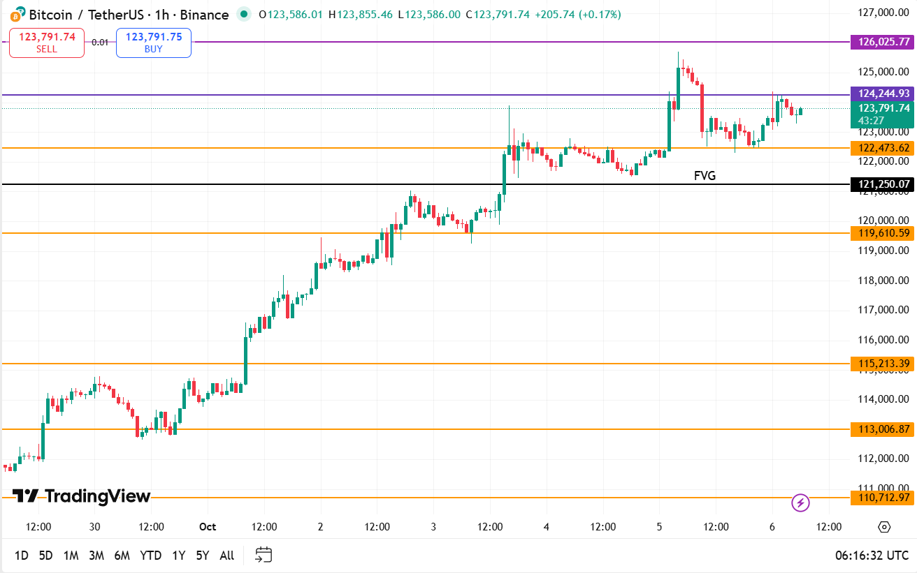 Bitcoin koers vandaag 06-10: BTC staat stil na ATH