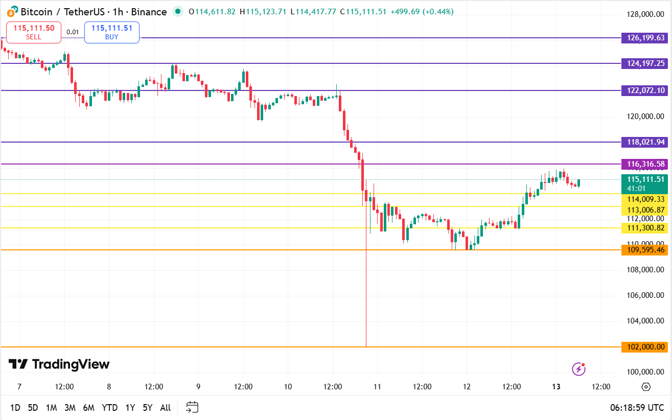 Bitcoin koers vandaag technische analyse 13-10-2025