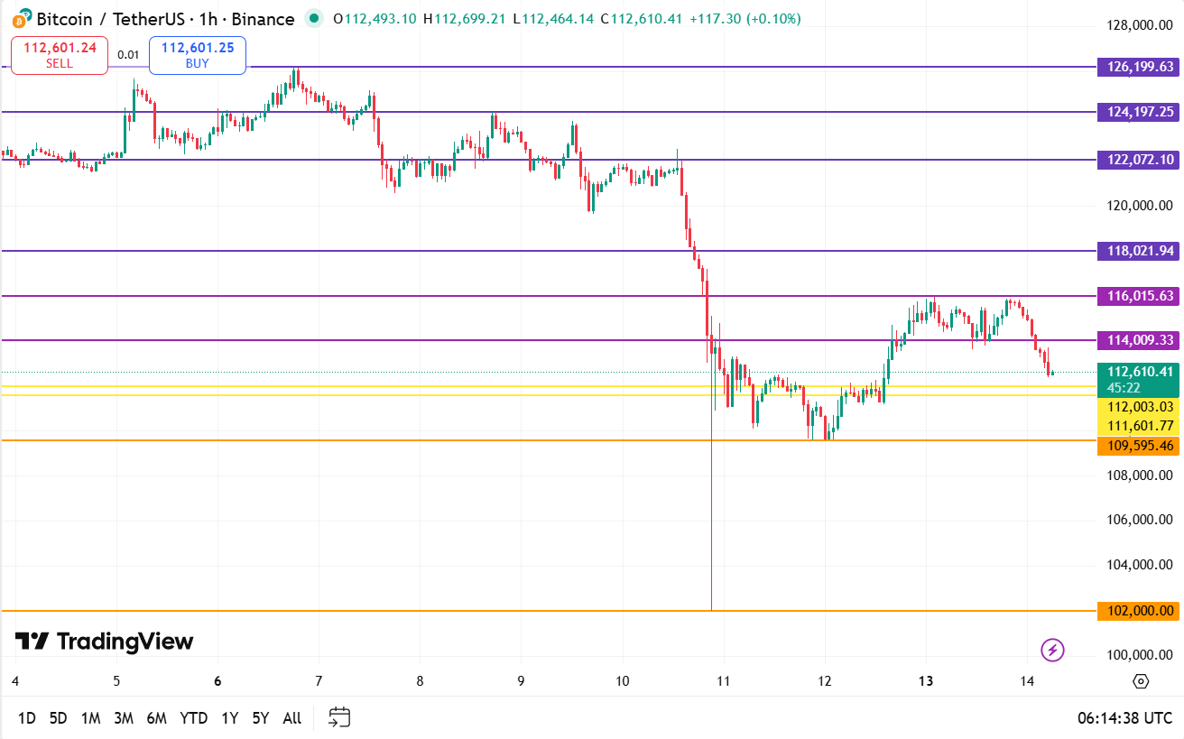 Bitcoin koers vandaag 14-10: BTC stond al klaar om te dalen