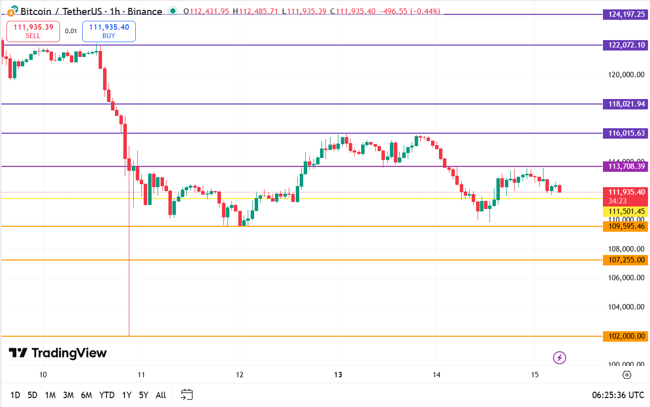 Bitcoin koers vandaag technische analyse 15-10-2025