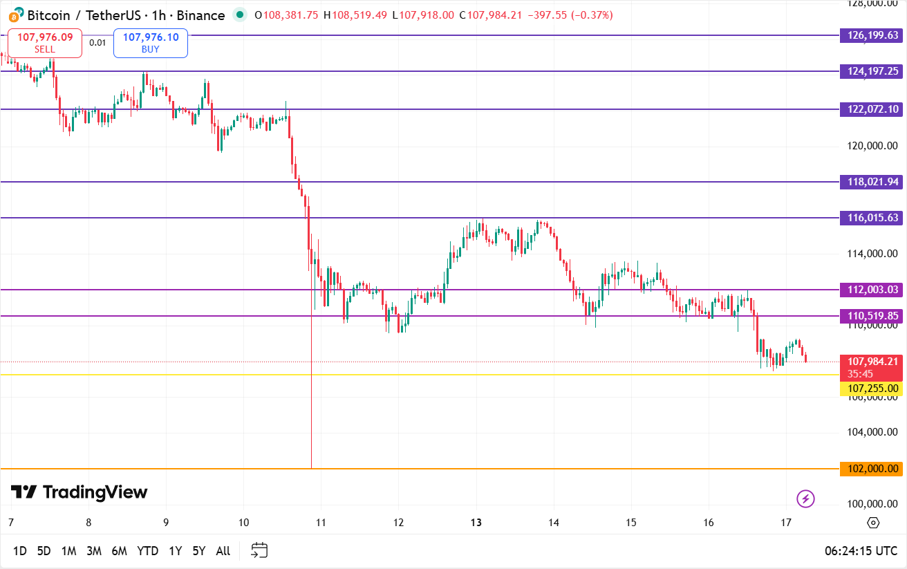 Bitcoin koers vandaag technische analyse 17-10-2025
