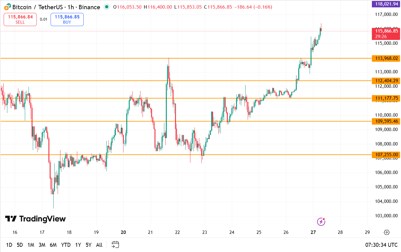 Bitcoin koers vandaag technische analyse 27-10-2025