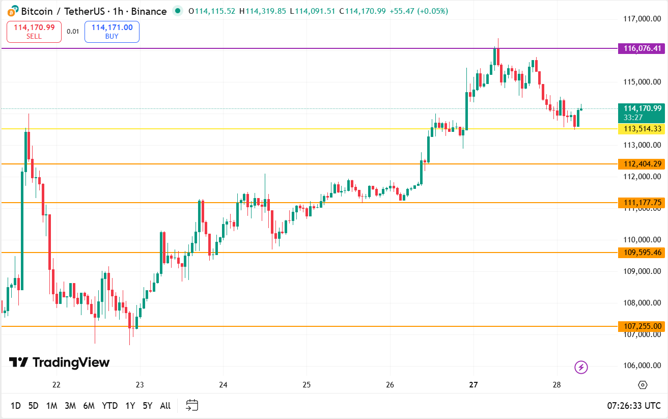 Bitcoin koers vandaag technische analyse 28-10-2025