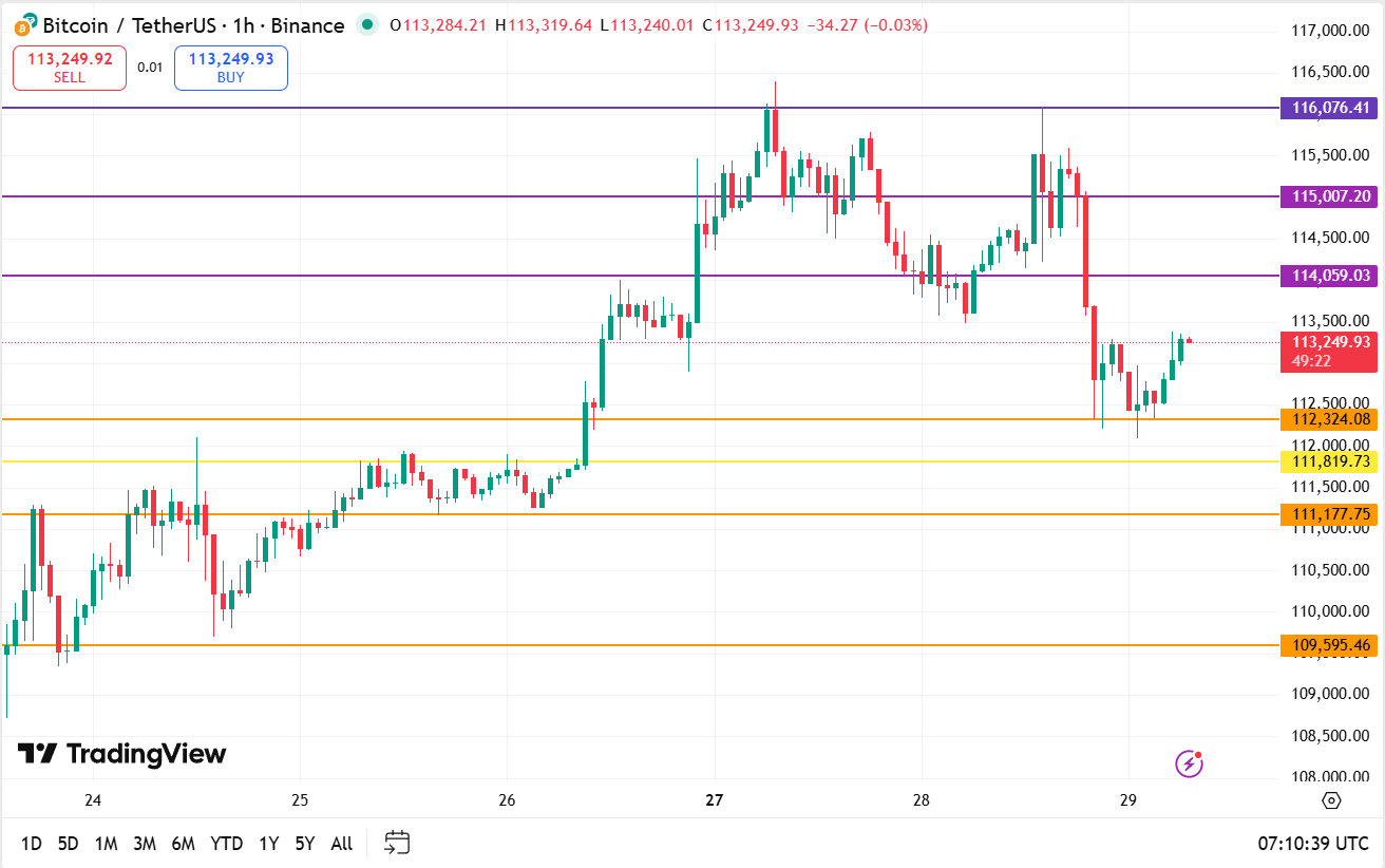 Bitcoin koers vandaag technische analyse 29-10-2025