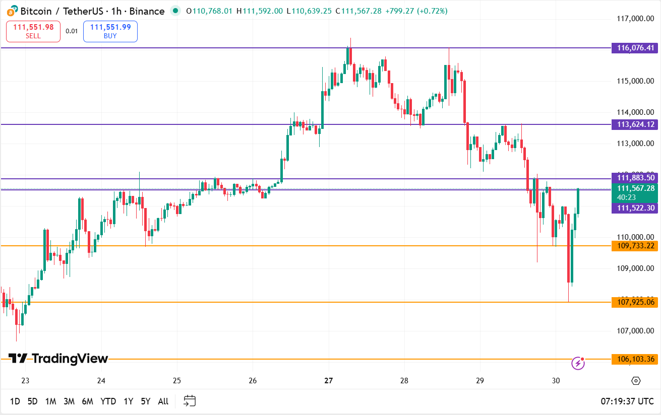 Bitcoin koers vandaag technische analyse 30-10-2025