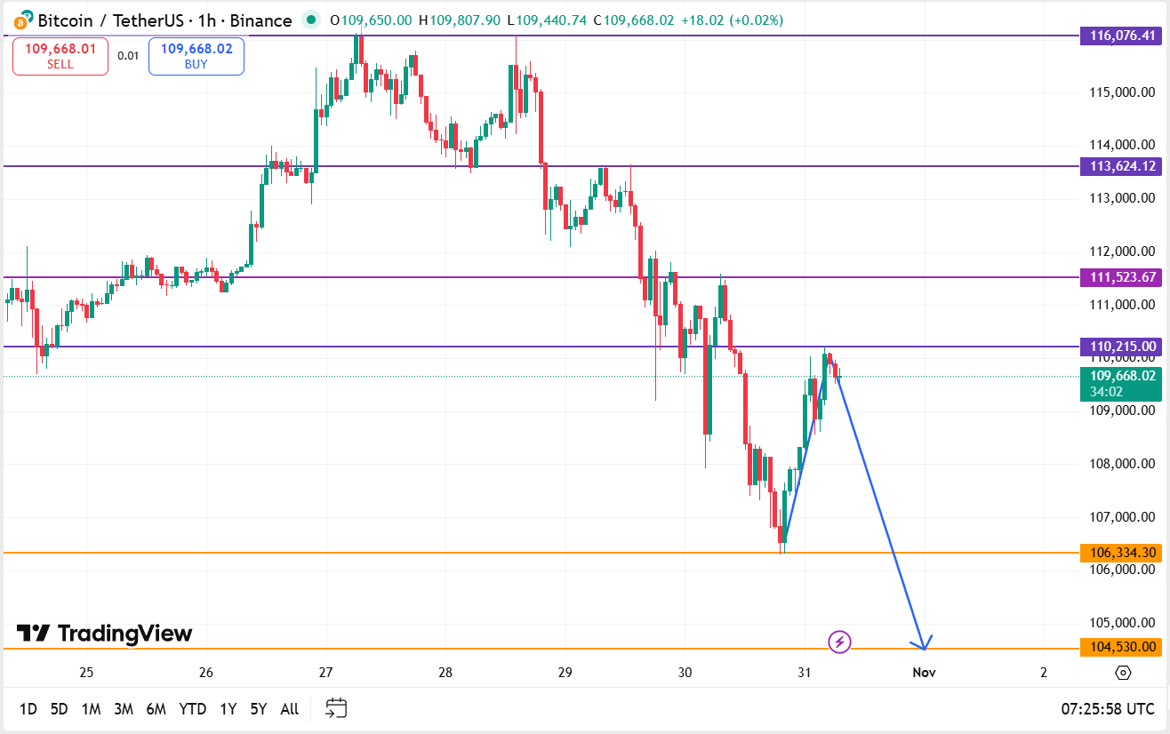 Bitcoin koers vandaag technische analyse 31-10-2025