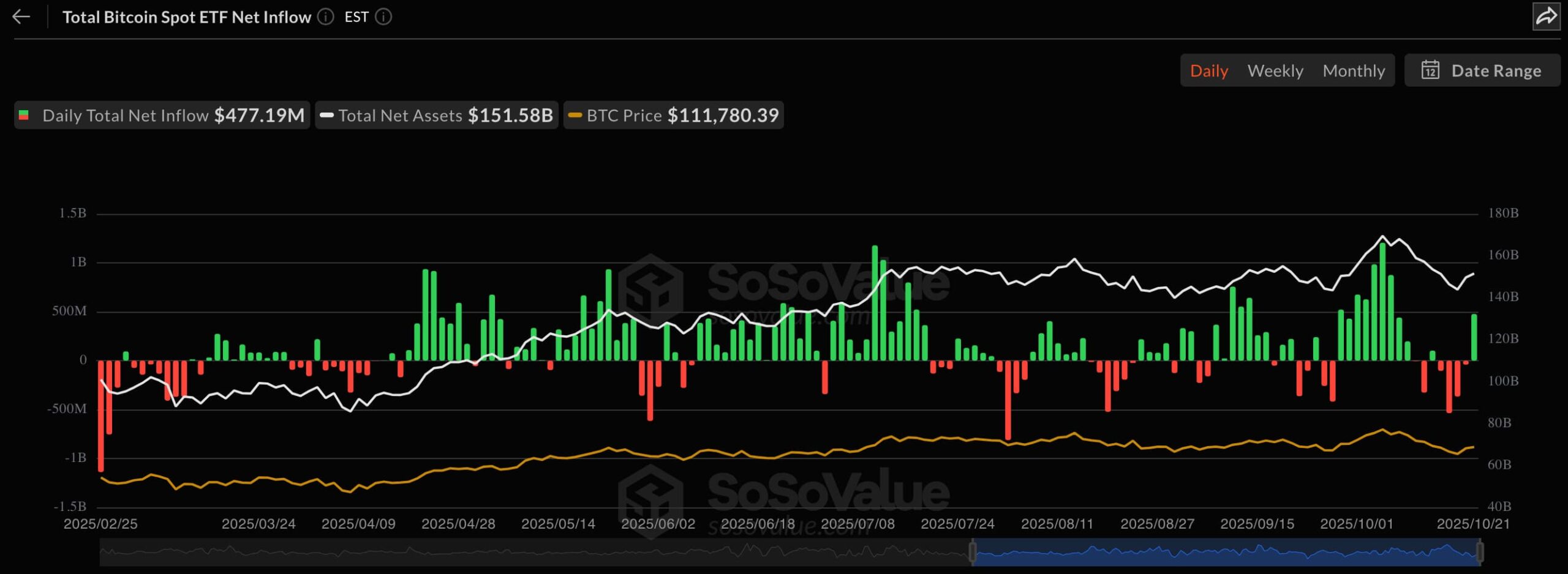 Bitcoin spot ETF net inflow, bron SoSoValue