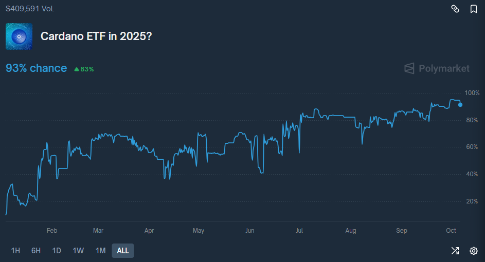 Cardano ETF kans, bron Polymarket