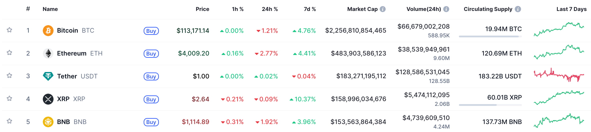Crypto koersen, CoinMarketCap