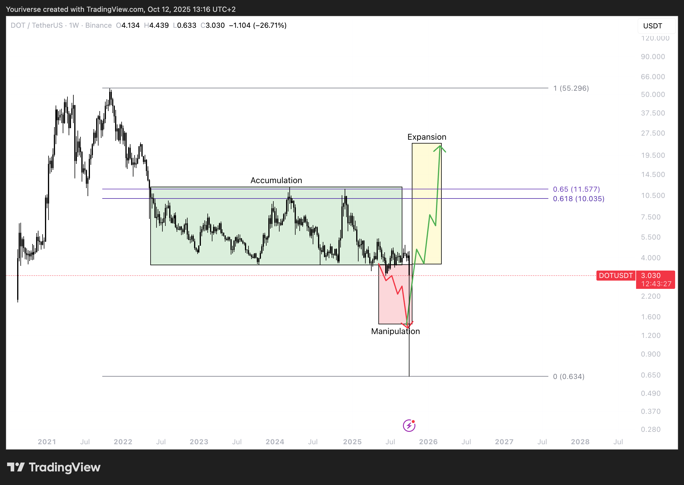 DOT analyse - Vormt zich een PO3?