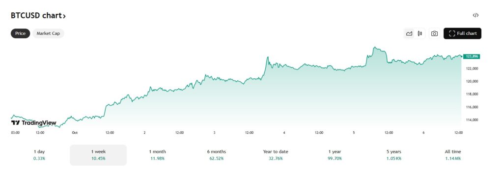 De bitcoin koers steeg deze week met 10%
