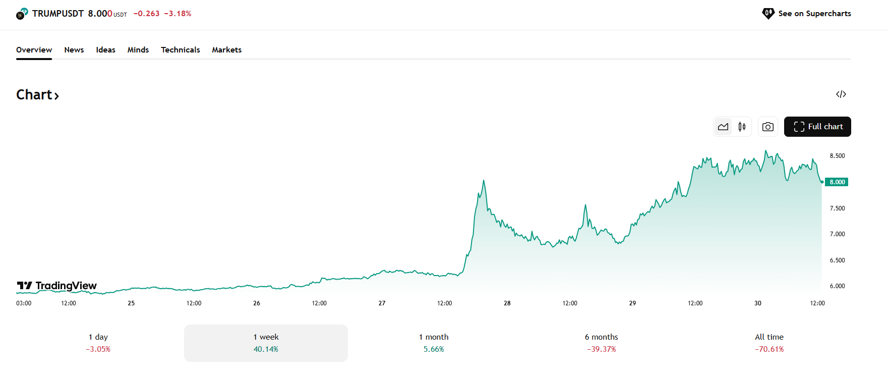 Deze week ontstond een kleine bull run op de Trump crypto