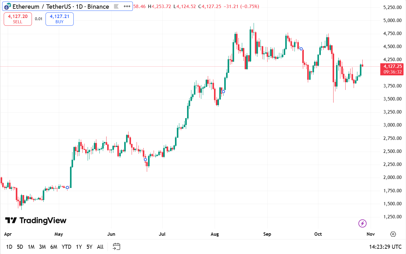 Ethereum dagelijkse grafiek 27-10-2025