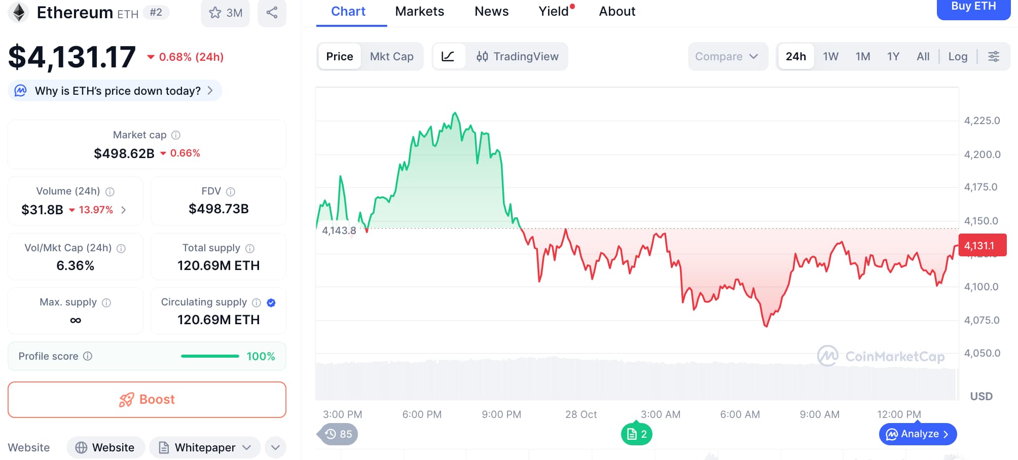 Ethereum koers, bron CoinMarketCap
