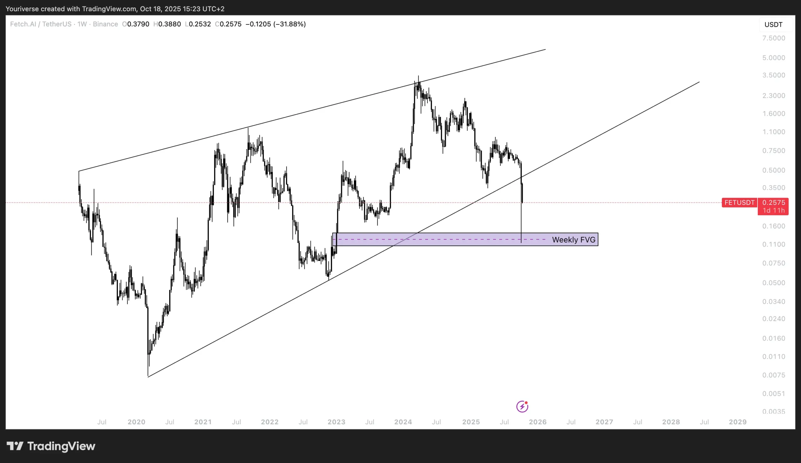 FET analyse - $0.19 lijkt kwestie van tijd!