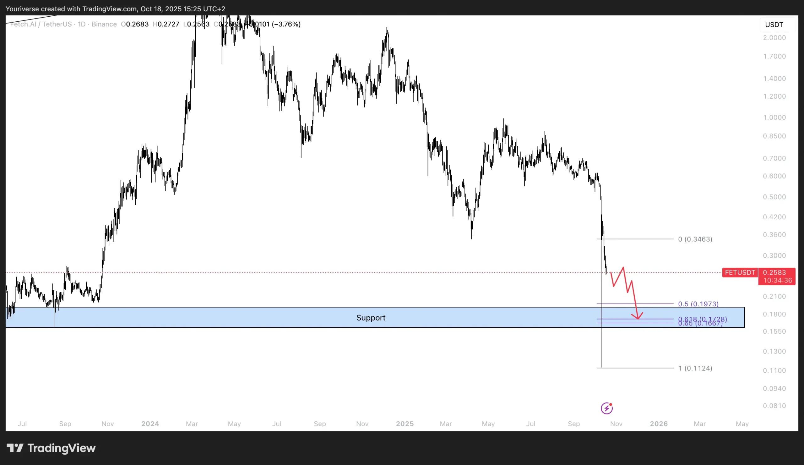 FET analyse - $0.19 lijkt kwestie van tijd!