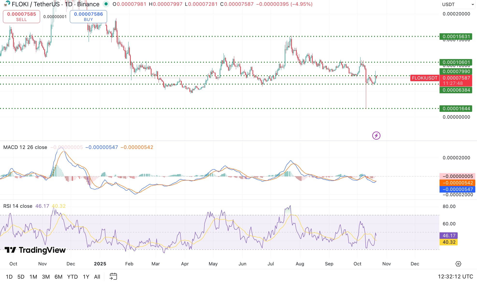 Floki Inu Koers Kantelpunt: Consolidatie Of Verdere Daling?